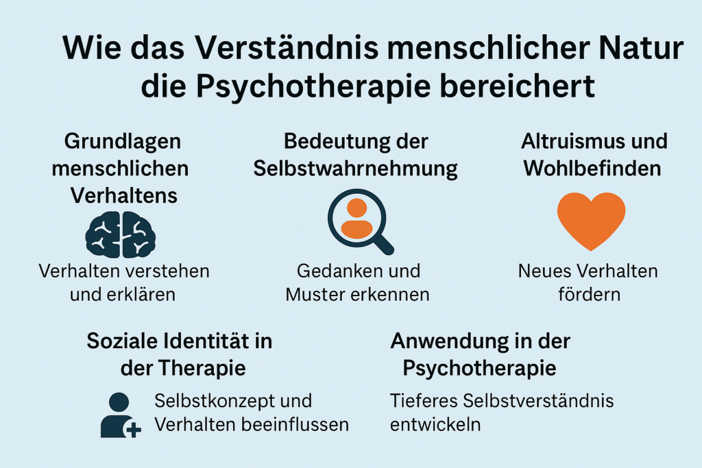 Infografik mit dem Titel „Wie das Verständnis menschlicher Natur die Psychotherapie bereichert“. Sechs übersichtlich gestaltete Bereiche zeigen Aspekte wie „Grundlagen menschlichen Verhaltens“, „Selbstwahrnehmung“, „soziale Identität“ und „Altruismus“. Jede Rubrik enthält ein Icon und einen kurzen Untertitel. Ziel ist, menschliches Verhalten zu verstehen und Therapieansätze visuell zu erklären.